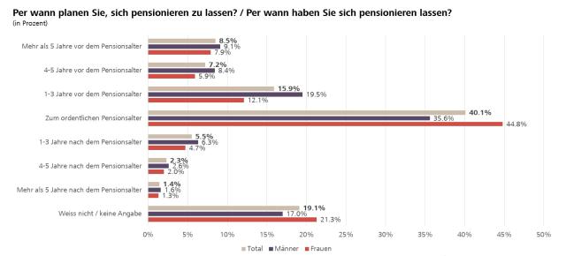 Das Raiffeisen Vorsorgebarometer 2023 - Einblicke in die Altersvorsorge der Schweizer Bevölkerung